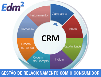 Dicas Para O Sucesso Da Plataforma CRM Edm2 Marketing