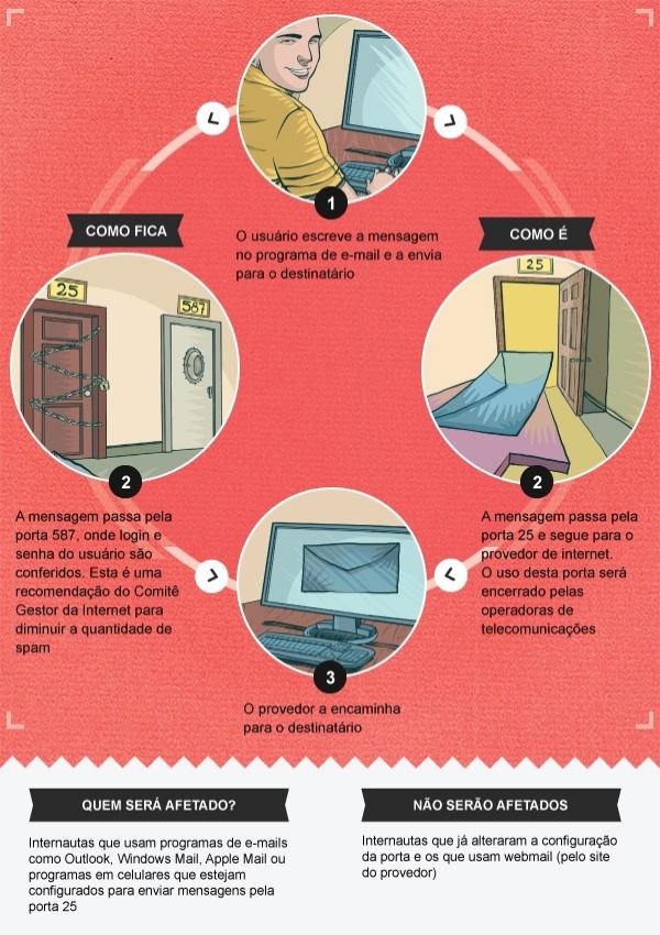 Email com configuracao antiga